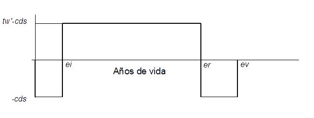 Dsitribución del balance