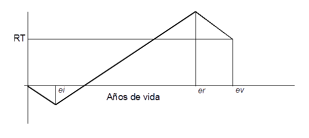 Distribución del rendimiento